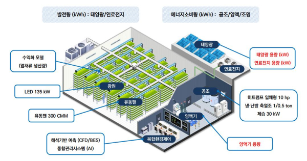 제로에너지화 수직농장 구성안