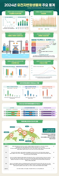 2024년 유전자변형생물체 주요 통계