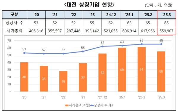 [표] 3월 대전 상장기업 현황