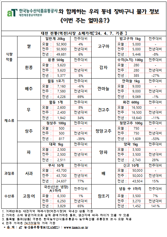 우리 동네 장바구니 물가정보 ‘이번 주는 얼마유?’(‘25년 4월 둘째 주)