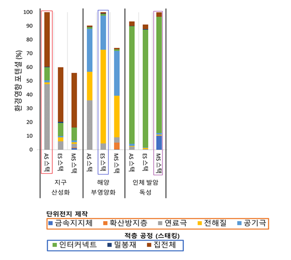 세 가지 지지형태의 SOFC stack에 대한 환경영향 비교분석 결과