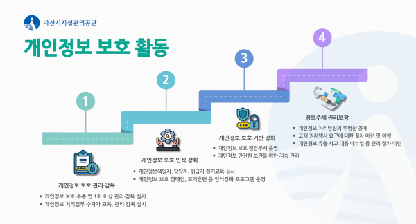 2024년 개인정보 보호수준 평가 3년 연속 ‘A등급’