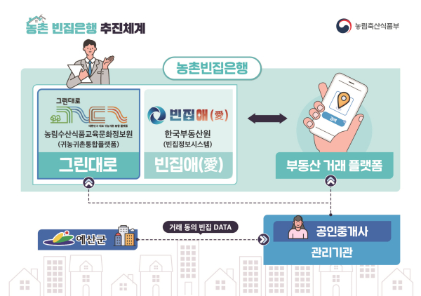 농촌 빈집은행 추진체계
