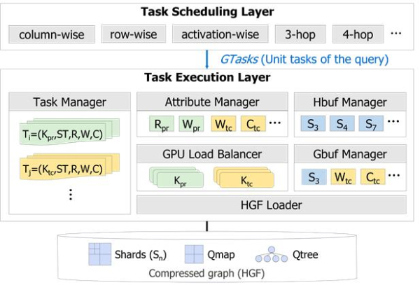 GFlux의 전체 실행 구조를 나타내는 아키텍처