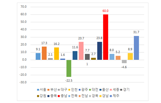 (그림1) 2023~2024년 지역별 자전거(가해운전자) 교통사고 증가율(%)