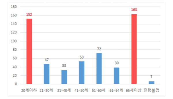 (그림3) 2020~2024년 충남 자전거(가해운전자) 연령층별 교통사고 현황