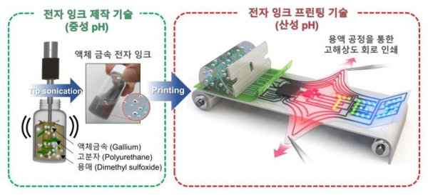 마이크로 크기의 갈륨 입자를 고분자 매트릭스에 분산시켜 안정적인 고점성 전자잉크를 제작하는 과정(왼쪽)과 pH 제어 화학 소결을 통한 고해상도 대면적 회로 인쇄 과정