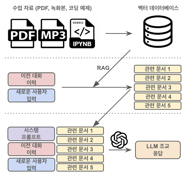 인공지능 조교 내부 구조
