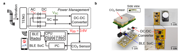 그림 1. 미세 진동 수확을 통한 자가발전 무선 CO2 모니터링 시스템 개념 및 구성