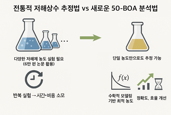 50-BOA에 대한 요약도