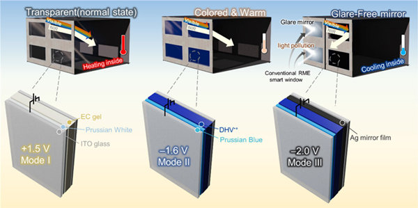 RECM 스마트 윈도우의 작동 메커니즘