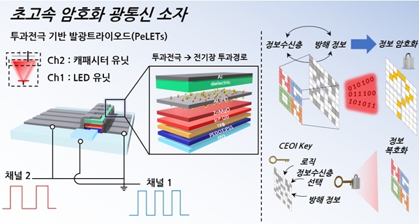 연구팀이 개발한 소자 구조 및 암호화 통신 개략도