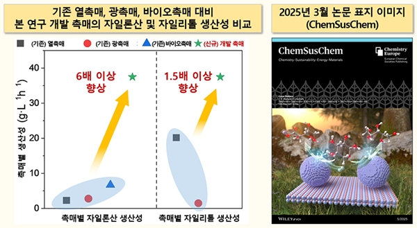 기존 열촉매, 광촉매, 바이오촉매 대비 본 연구 개발 촉매의 자일론산 및 자일리톨 생산성 비교(왼쪽)와 논문 표지 이미지.
