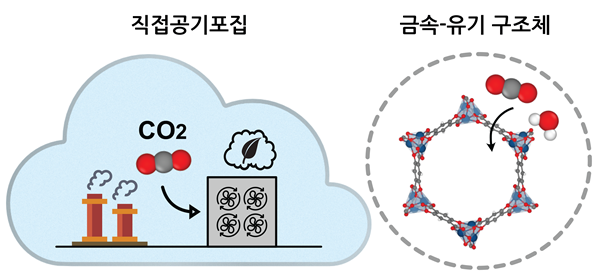 직접공기포집 기술과 금속유기구조체의 탄소 포집 개념도