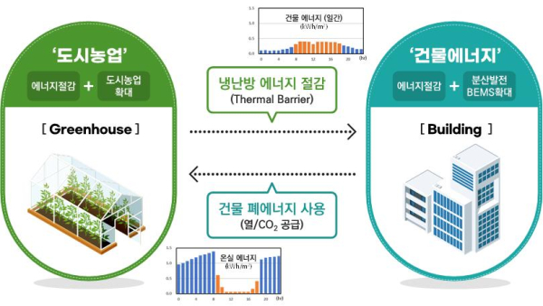 미래형 도시농업 시스템 건물 연계 도시 농업 에너지 관리 기술