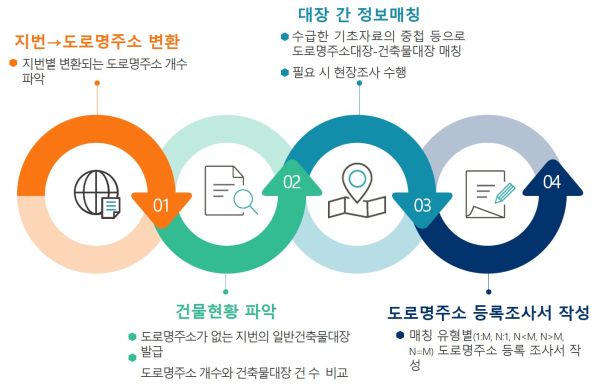 건물정보 현행화 정비절차 설명도