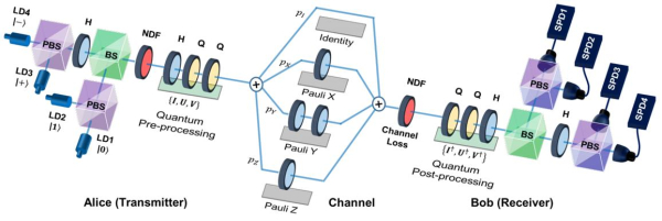 측정 보호 이론을 실험적으로 검증하기 위한 측정 보호 기반의 QKD 실험 셋업 구성도