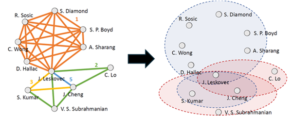 MARIOH 기술을 활용해 저차원 논문 공저 관계로부터 고차원 관계를 100% 정확도로 복원한 예시