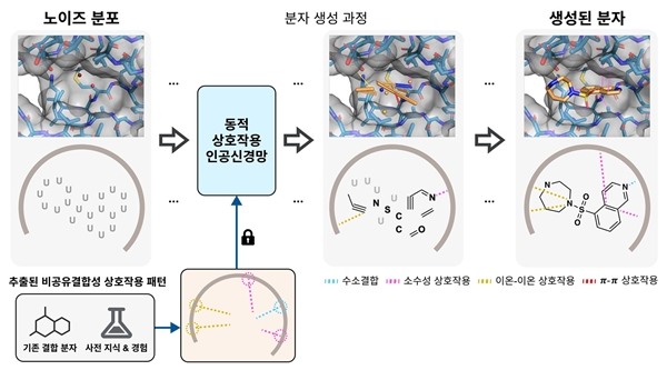 연구팀이 개발한 단백질 구조 기반 분자 구조 및 비공유결합성 상호작용을 생성하는 확산 모델의 모식도