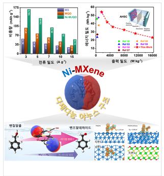 슈퍼커패시터와 촉매 분야에서 다재다능한 활약을 하는 니켈-맥신 야누스 양자점 모식도