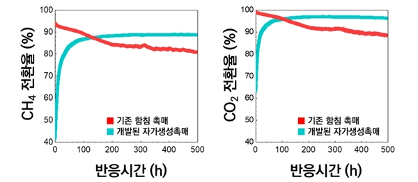기존 촉매와 개발한 촉매의 내구성 비교 도표