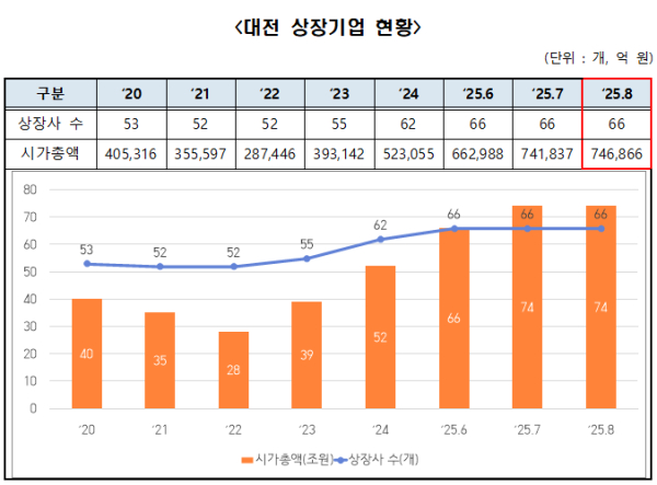 [표] 8월 대전 상장기업 현황