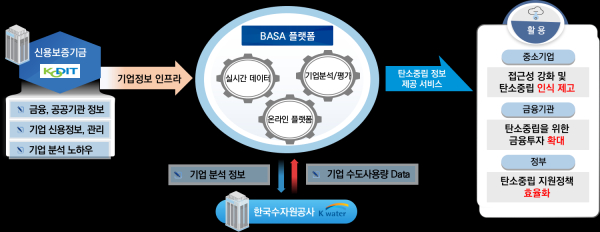 한국수자원공사 신용보증기금 간 데이터 융합 모식도