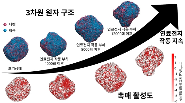 갈륨 도핑된 백금-니켈 촉매 나노입자의 3차원 원자구조 및 촉매 활성 변화