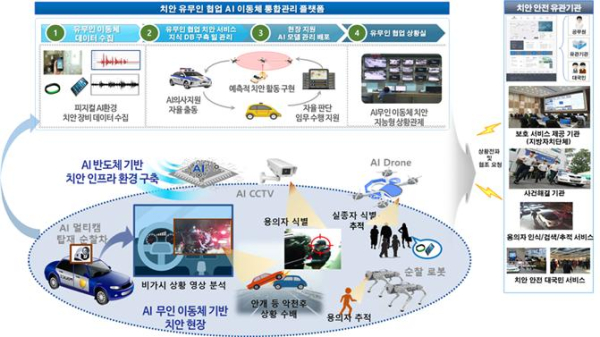 유․무인 협업 능동 치안 서비스 현장 적용 개념도