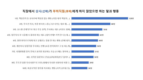 직장에서 상사와 부하직원이 하지 않았으면 하는 말과 행동 설문 조사 결과