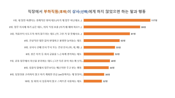 직장에서 상사와 부하직원이 하지 않았으면 하는 말과 행동 설문 조사 결과