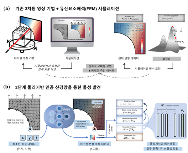 소재 물성 파악을 위한 물리기반 머신러닝 방법론 개략도