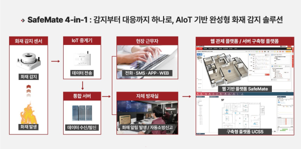 엘디티 AIoT 화재 감지기 ‘SafeMate 4-in-1’ 솔루션 구성도 / 사진=엘디티 제공