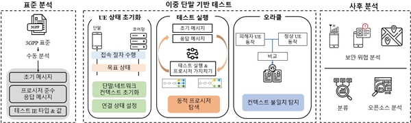 첨부2.LTE 코어 네트워크에서 새로운 업링크 취약점‘컨텍스트 무결성 침해(CIV)’규명 및 검출하는 ‘CITesting’