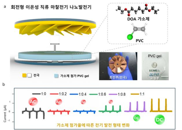 이온성 직류 마찰전기 나노발전기 모식도 및 가소체 첨가율에 따른 전기발전 형태 변화