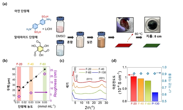 초박막 공유결합유기골격구조체(COF) 필름 합성 과정 및 두께에 따른 구조