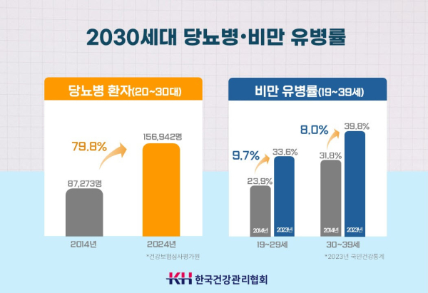 2030세대 당뇨병 비만 유병률 표