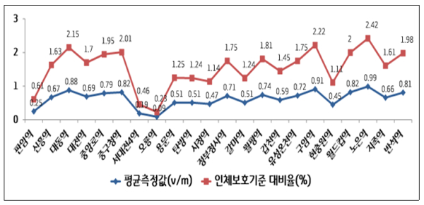 대전도시철도 전 역사 전자파 수준 측정(2025.9월 기준) 정보 (자료출처:한국방송통신전파진흥원)