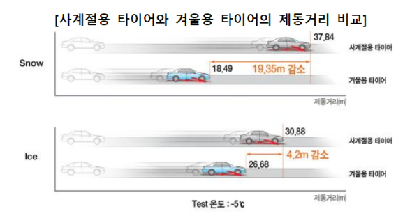 [테스트 조건: 눈길(SNOW) 제동력 시속 40km / 빙판길(ICE) 제동력 시속 20km].