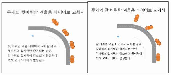 [뒷바퀴 두 개만 겨울용 타이어로 교체 시]  [앞바퀴 두 개만 겨울용 타이어로 교체 시]