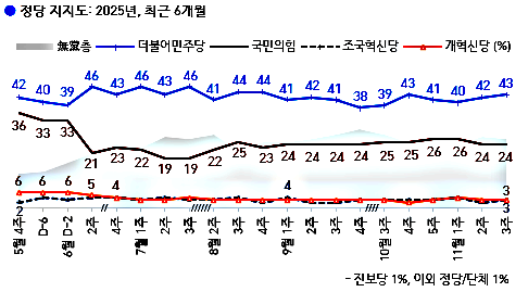한국갤럽 여론조사 정당지지도