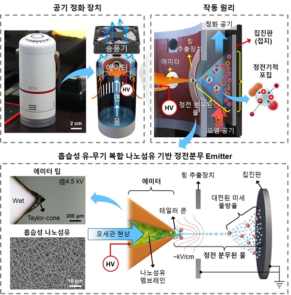 자기펌핑 기능을 갖는 흡습성  나노섬유 멤브레인 에미터를 이용한 cone-jet 물 정전분무 기반 소형 공기정화 장치의 설계 및 작동 메커니즘