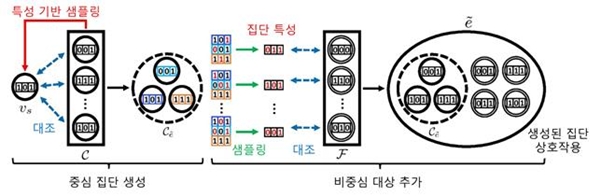 NoAH를 활용해 집단 상호작용을 생성하는 과정
