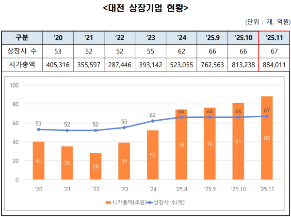 대전 상장기업 시총 동향 / 11.28. 기준 [표] 11월 대전 상장기업 현황