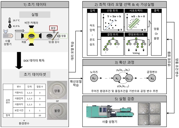 생성형 AI 기반 공정추론 기술