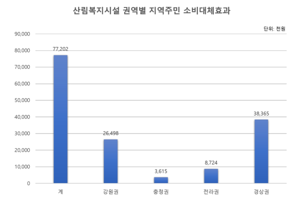 ‘지역사랑 숲휴가 지원사업’ 지역주민 소비대체 효과