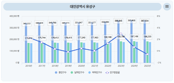 유성구 최근 10년 간 인구 수 변화(행정안전부 주민등록 인구통계 사이트)