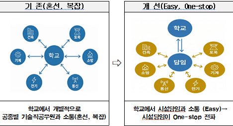 시설책임담임제 개념도