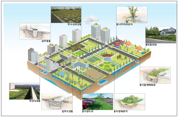도시 저영향개발기법 적용 개념도