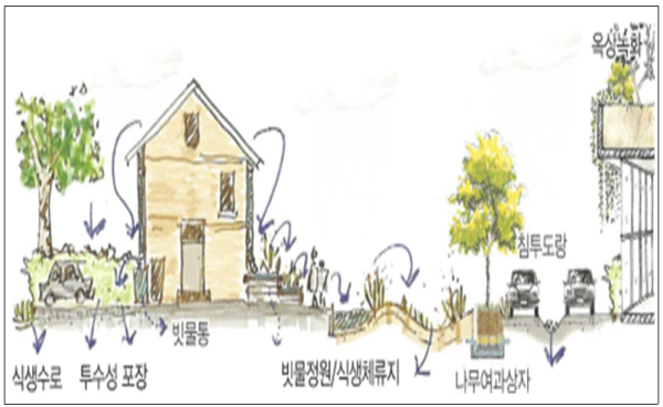 LID 기술요소 간 연계성